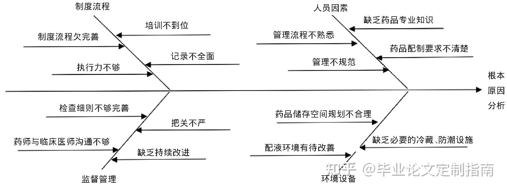 图1 影响病区基数药品质量的根本原因分析鱼骨图表1 2015年7月至12月