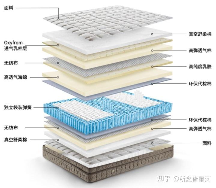 床垫是由面料,填充物和床网构成的.