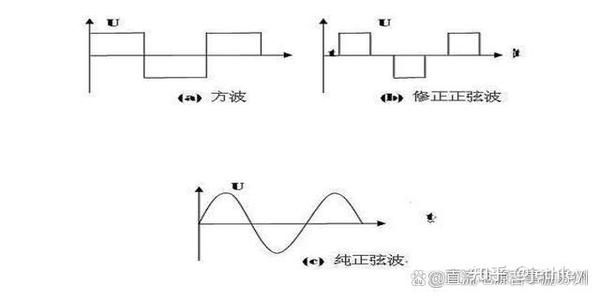什么是方波、矩形波、修正正弦波、纯正弦波? - 知乎