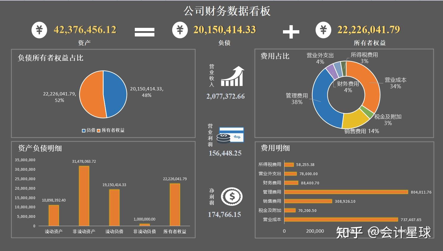 財務總監直言:這才是我想看的財務報表!以後都要按照這個形式彙報! - 