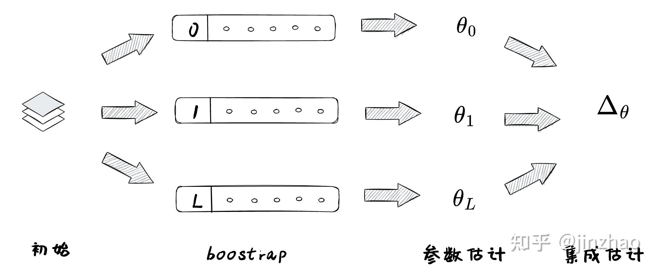 集成学习方法：bagging、boosting 和 stacking - 知乎
