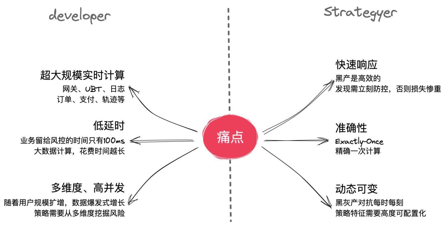业务&研发痛点图