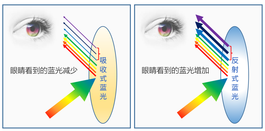 该类眼镜为吸收式防蓝光,从阻隔蓝光的技术性而言采用吸收式原理也是