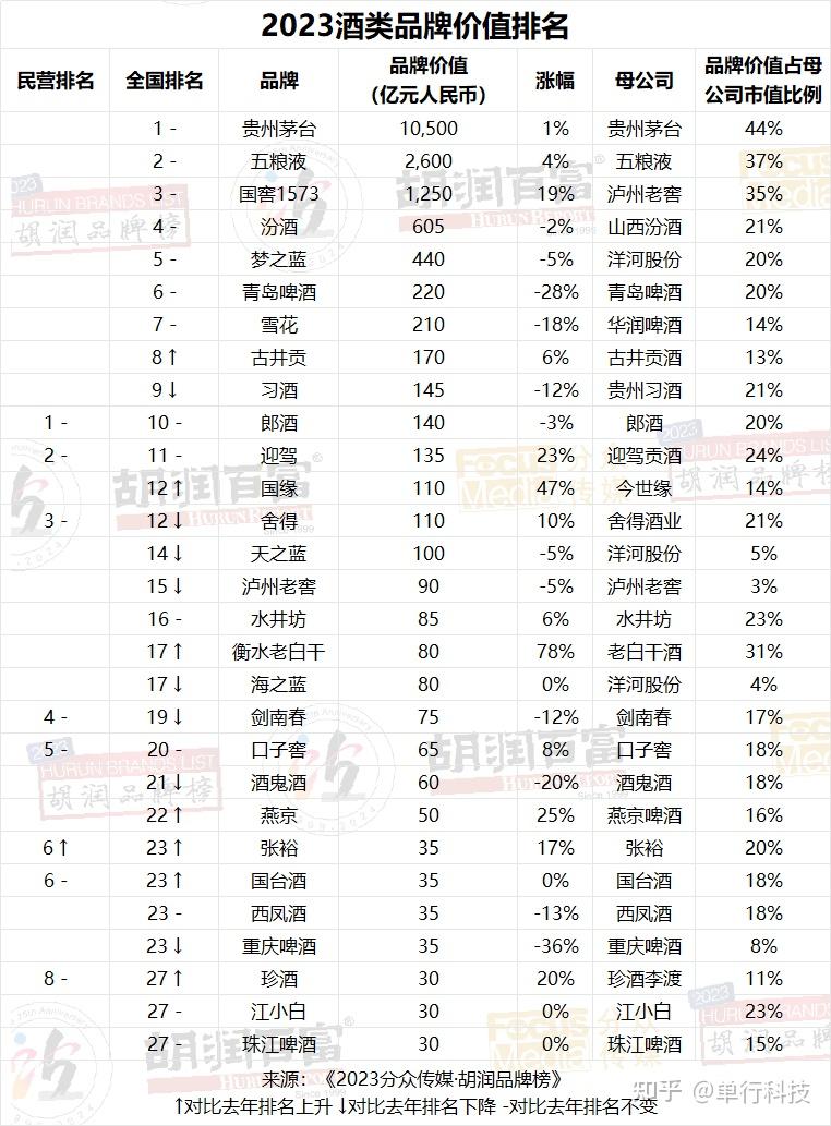 贵州茅台连续第六次成为最具价值中国品牌是唯一万亿级品牌