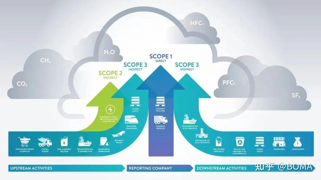 What Is Included In Scope 3 Emissions