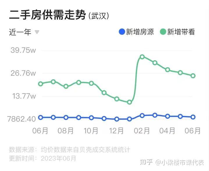 成交逼近6万套！暴增62.7%！武汉二手房，行情大逆转？ - 知乎