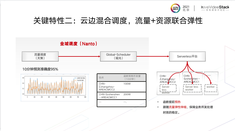 基于Serverless的端边云一体化媒体网络 基于Serverless的端边云一体化媒体网络