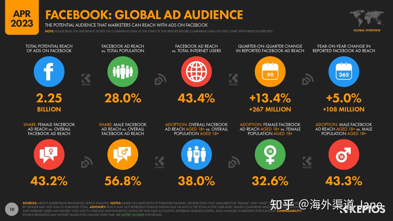 2023年 facebook 用户数据报告 ——包括全球用户数量:月活,日活,热门