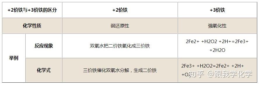 鐵化合價什麼時候是2什麼時候是3