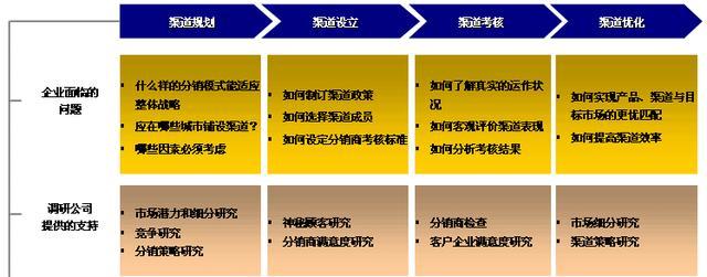 企业营销中常用的市场研究模型4渠道研究