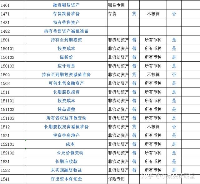 2022完整版会计科目表334个会计科目明细详情解析