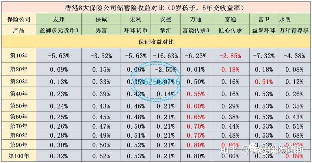 保證收益:富通匠心傳承>保誠雋富>萬年青尊享>友邦盈御>宏利環球貨幣>