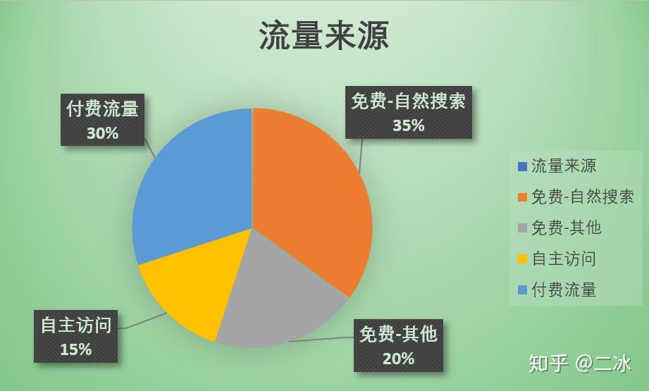 通过这样的比例,我们可以更加清楚的知道自己的店铺需要优化哪些流量1