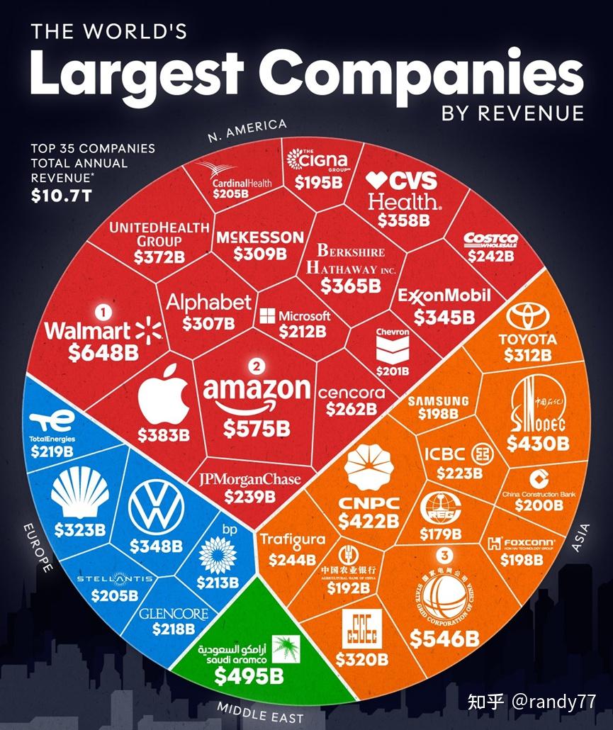 奇趣数据看世界（149）：2024年全球营收最高的公司- 知乎