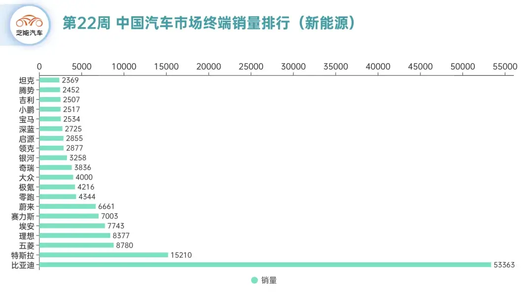 在2024年第22周(5月27日至6月2日),中国新能源汽车市场销量排名前五