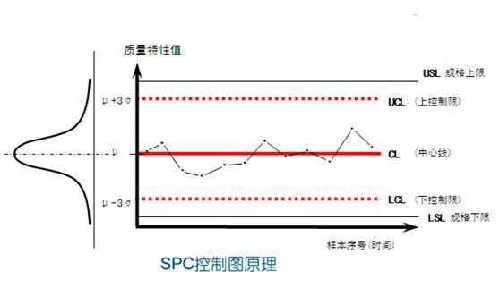 了解ts16949五大工具之统计过程控制spc