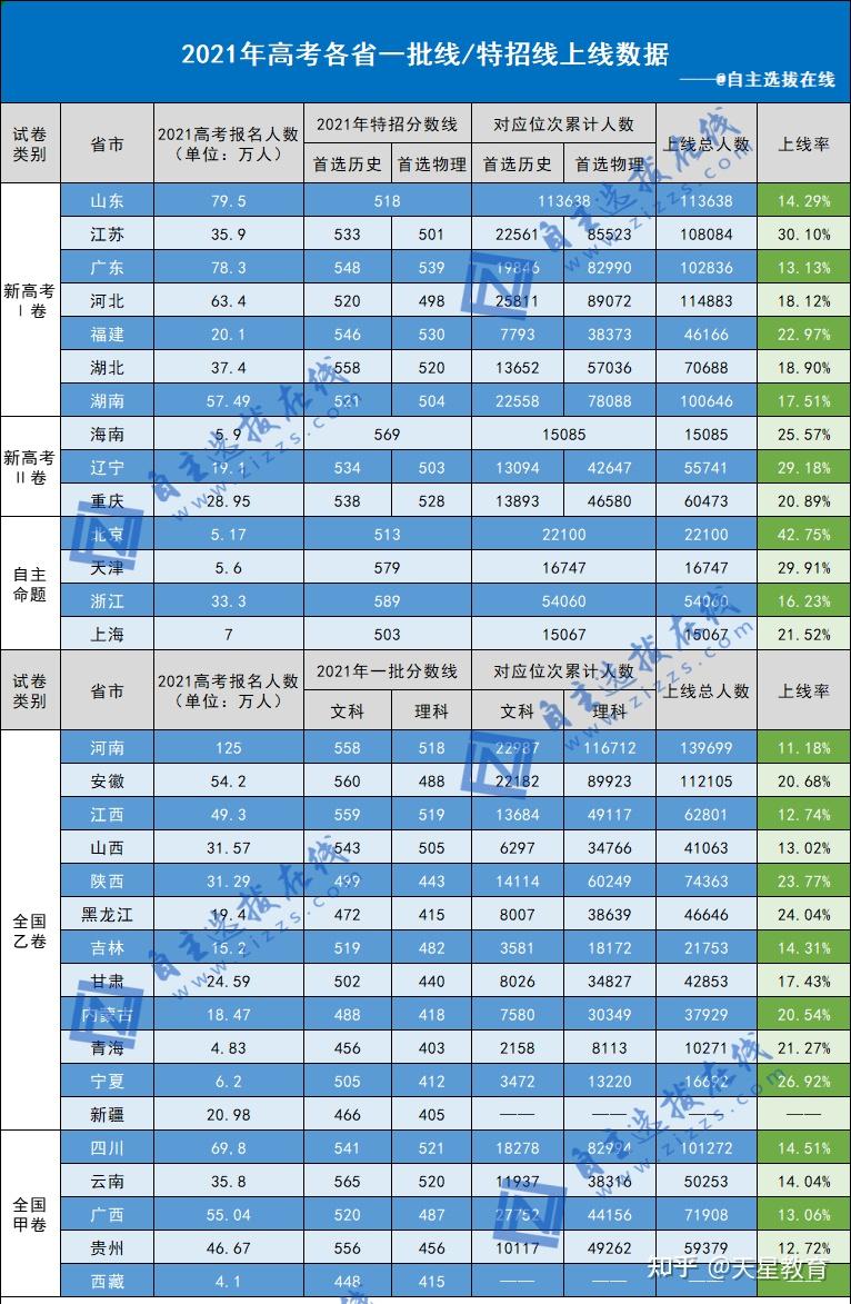 今年高考20482萬人落榜各省一本上線率出爐考上