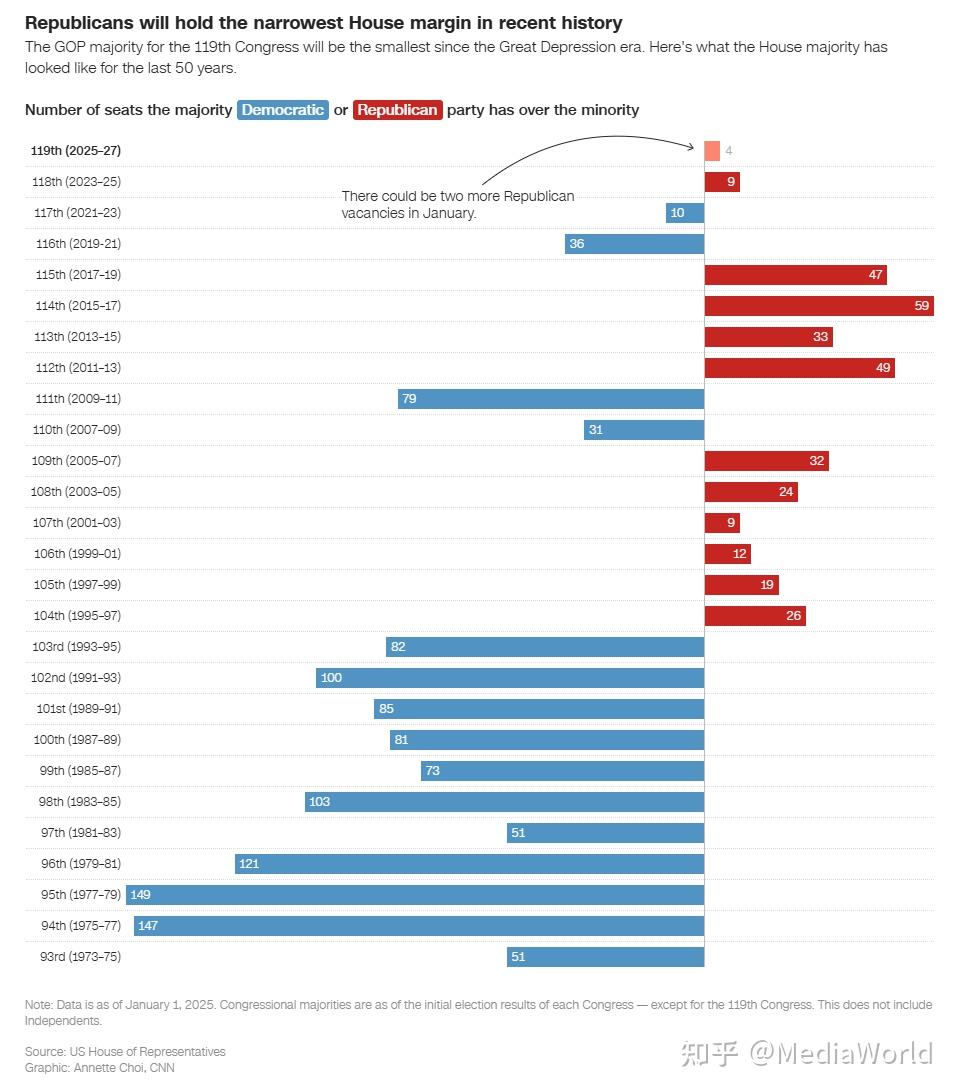 CNN】特朗普的众议院是近100 年来最微弱的众议院多数席位- 知乎