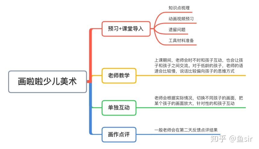 画啦啦少儿美术最新测评优缺点大实话这4点分析让你选课不再盲目