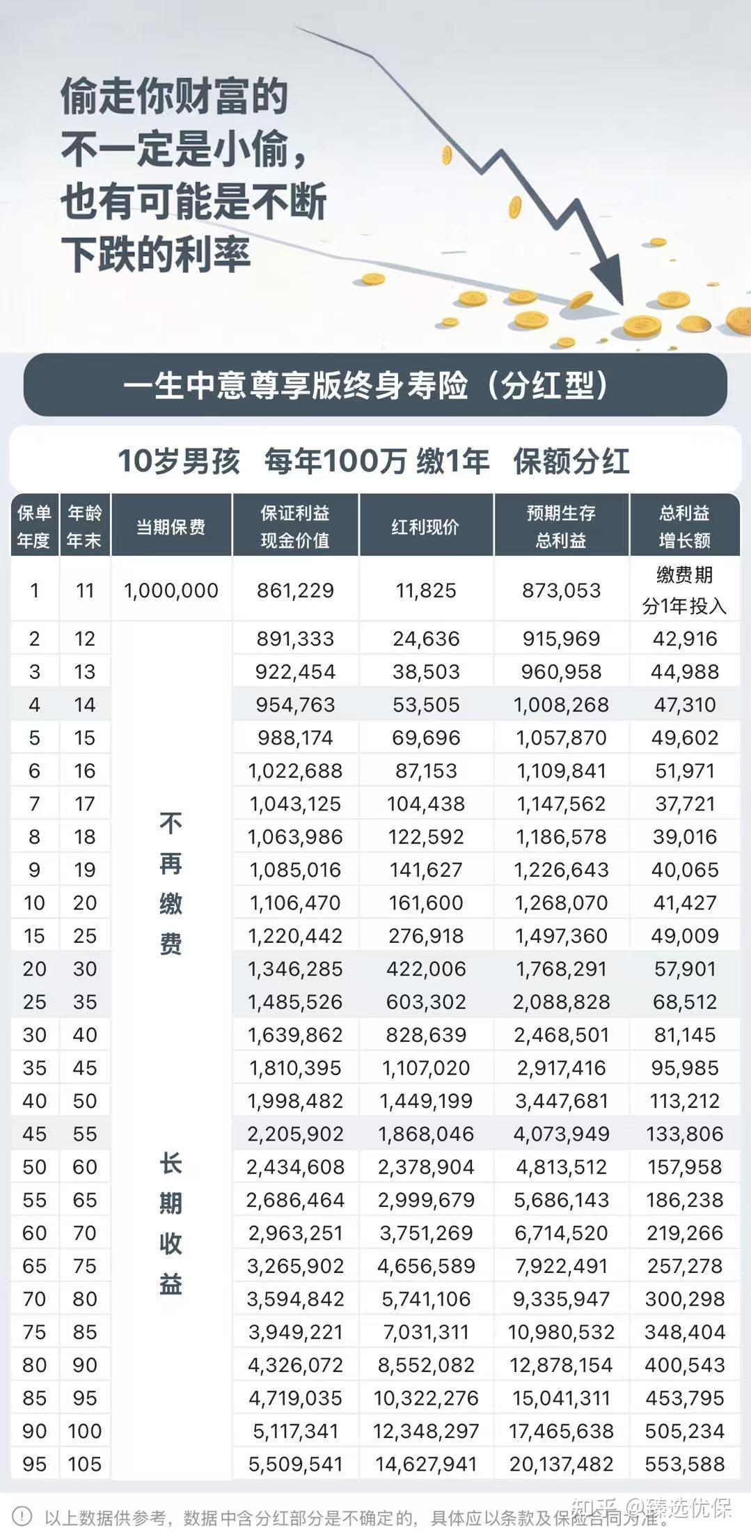 低利率时代储蓄险的天花板：一生中意尊享版- 知乎