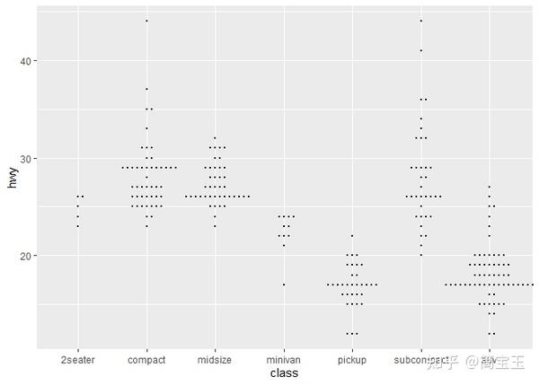 Ggbeeswarm 包画蜂群图：一种更优雅的画散点图的方法 - 知乎