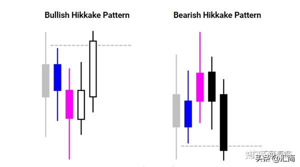 一种可靠的交易信号：Hikkake形态及策略