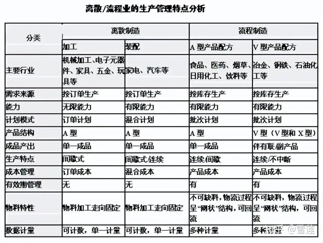 ERP连载（44）-物料管理篇：间歇式与重复式生产采购流程- 知乎