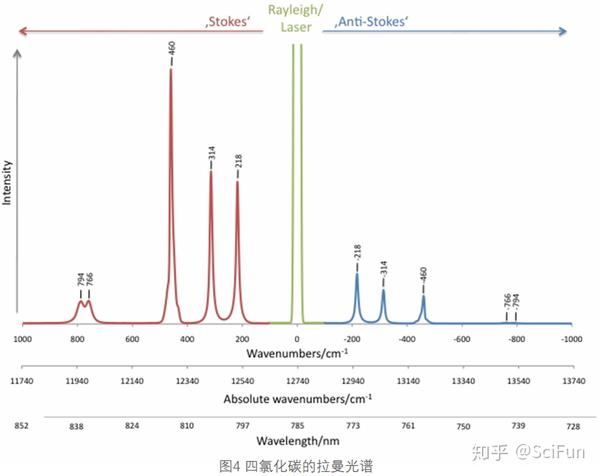 scifun數據分析那點事兒二激光拉曼光譜分析