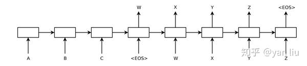 RNN Encoder-Decoder and GRU - 知乎