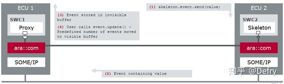 Adaptive Autosar Adaptive Autosar