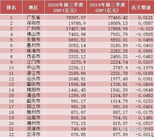 2020年19月广东各市gdp排名前三季度城市gdp排行榜