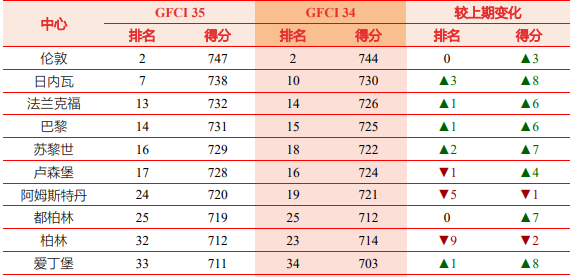 第35期全球金融中心排名出炉,8大行业排名维度关乎留学生就业 - 知乎