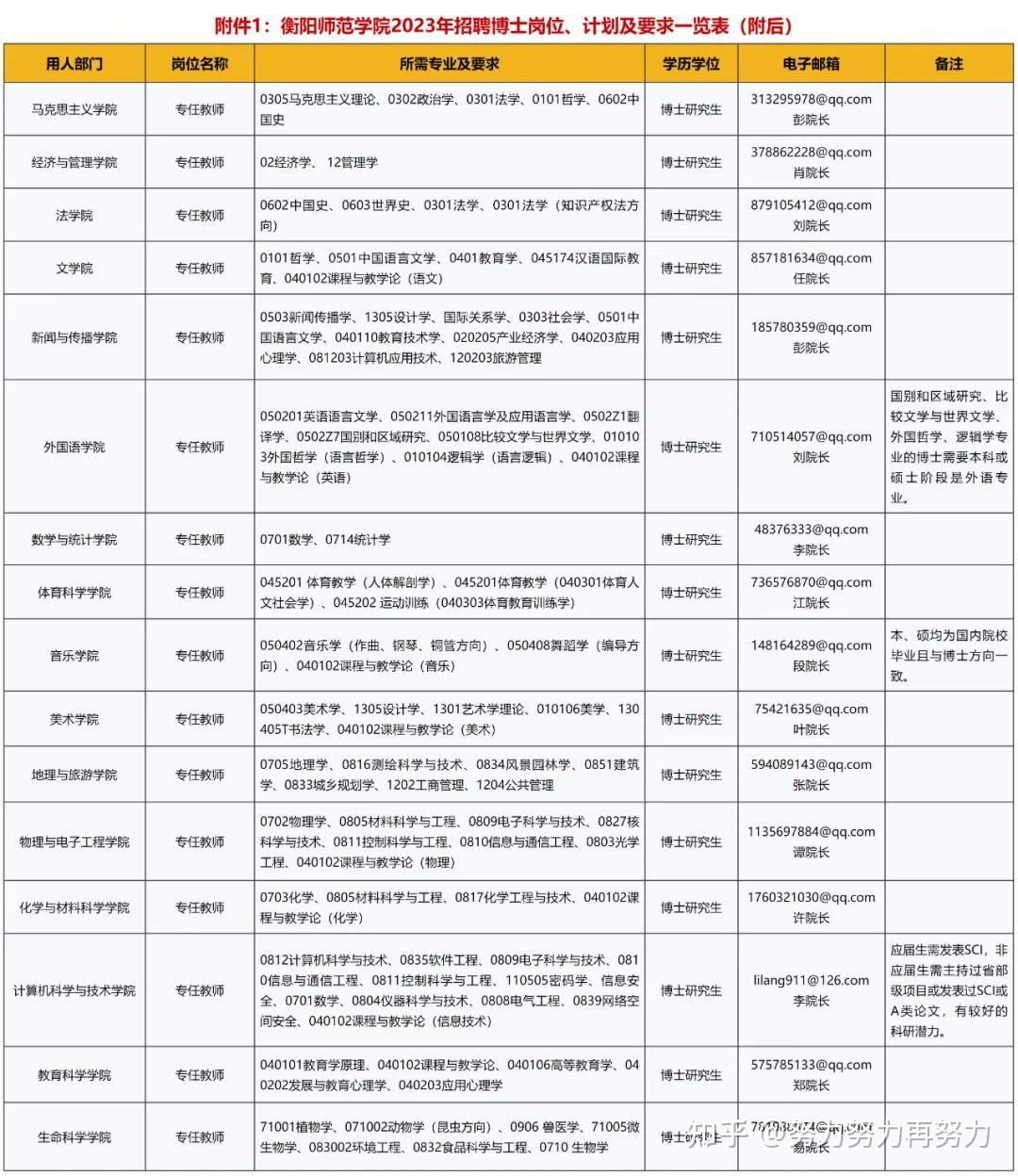 博士安家费80万+购房补贴24.4万！衡阳师范学院2023年高层次人才引进启事 - 知乎