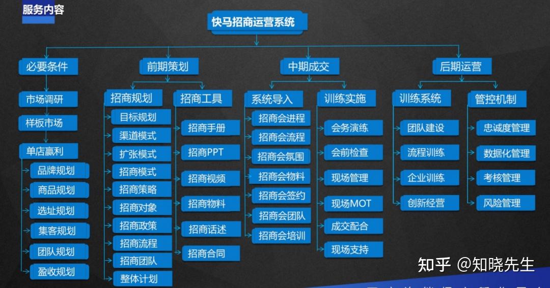 连锁企业招商必备--招商PPT(建议收藏) - 知乎