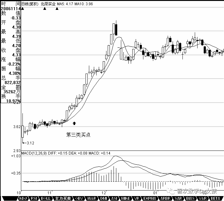 教你炒股票20纏中說禪走勢中樞級別擴張及第三類買賣點