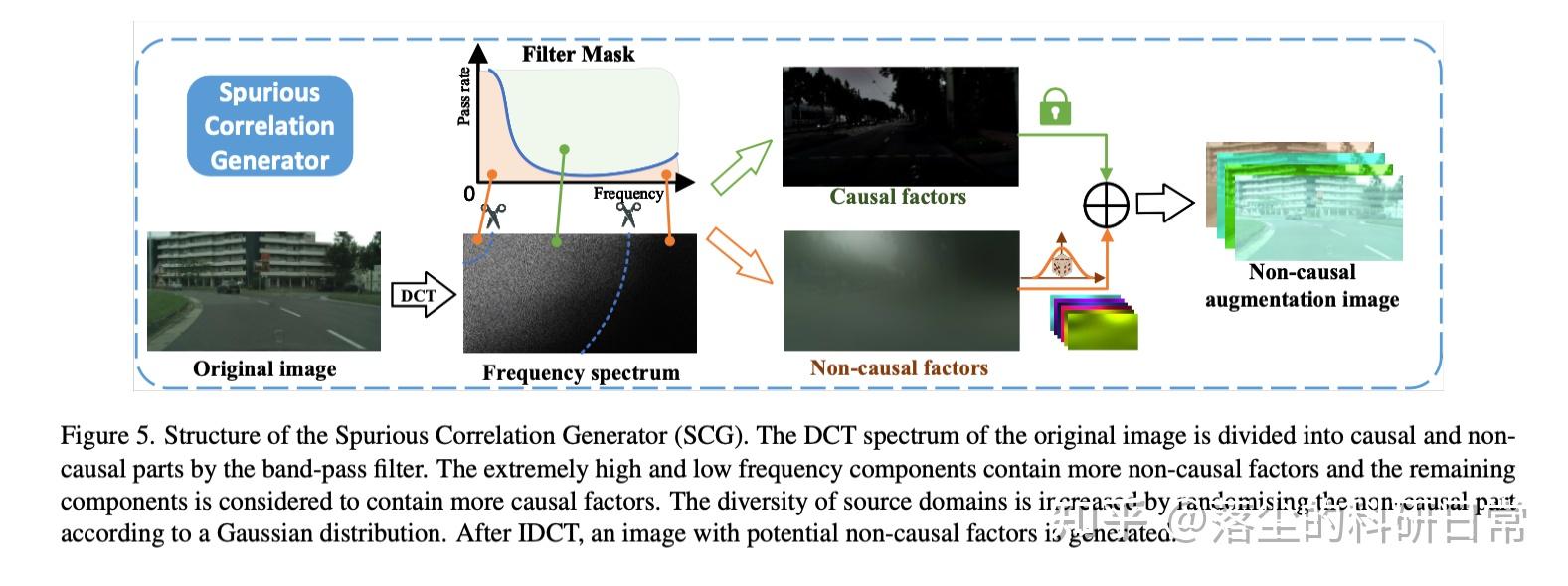Cvpr 2023 mad mine the non causal factors for object detection in