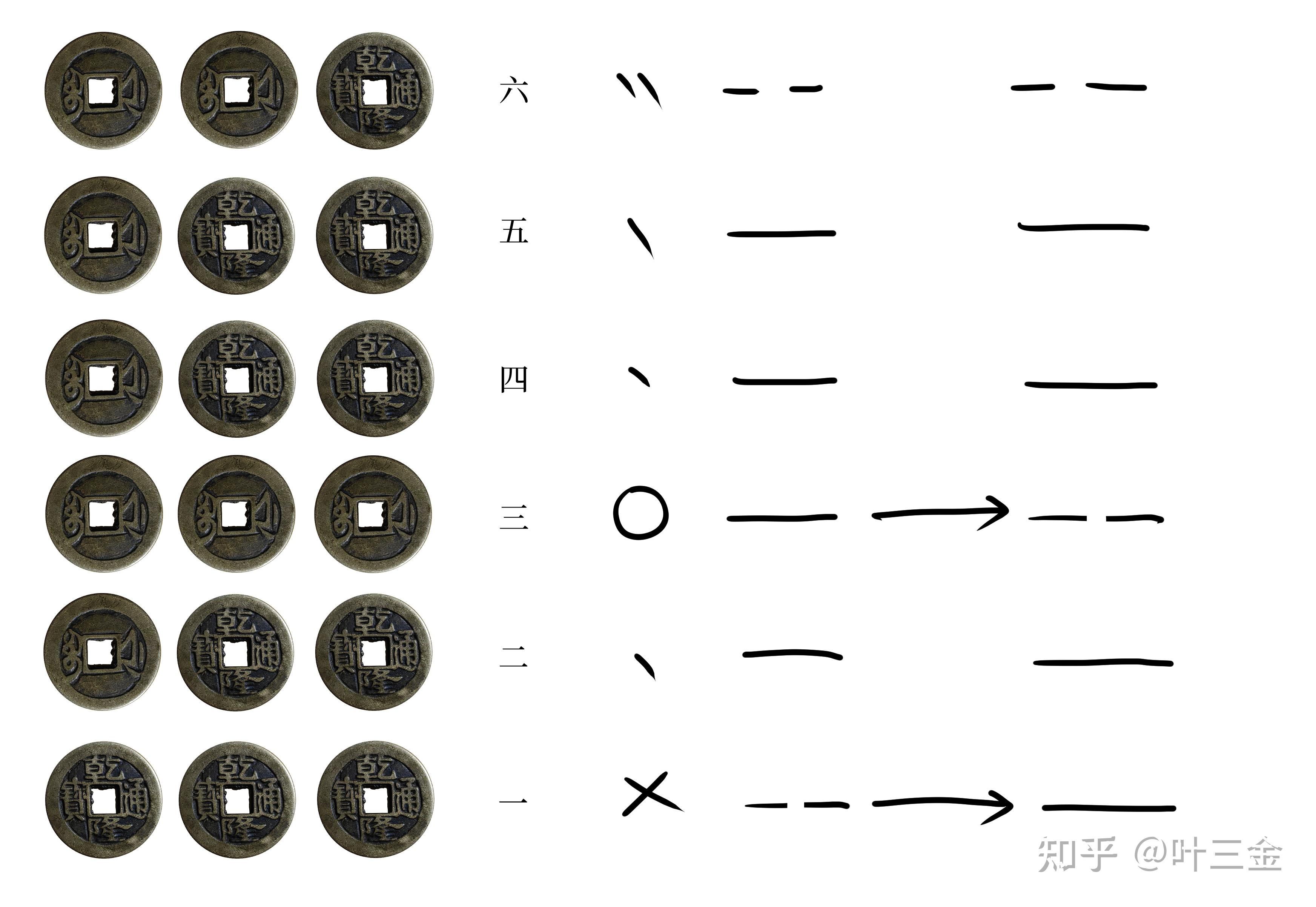 摇硬币算卦图解图片