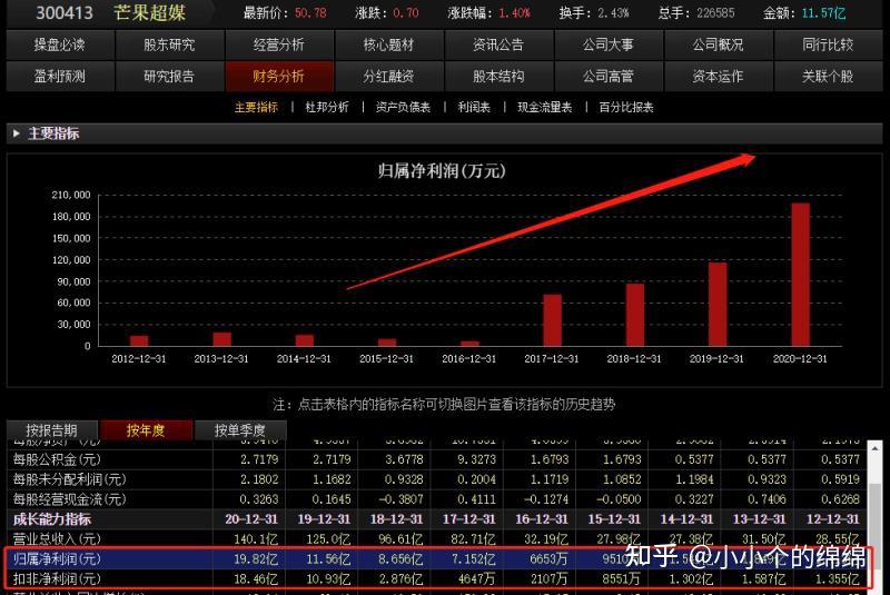 个股分析芒果超媒