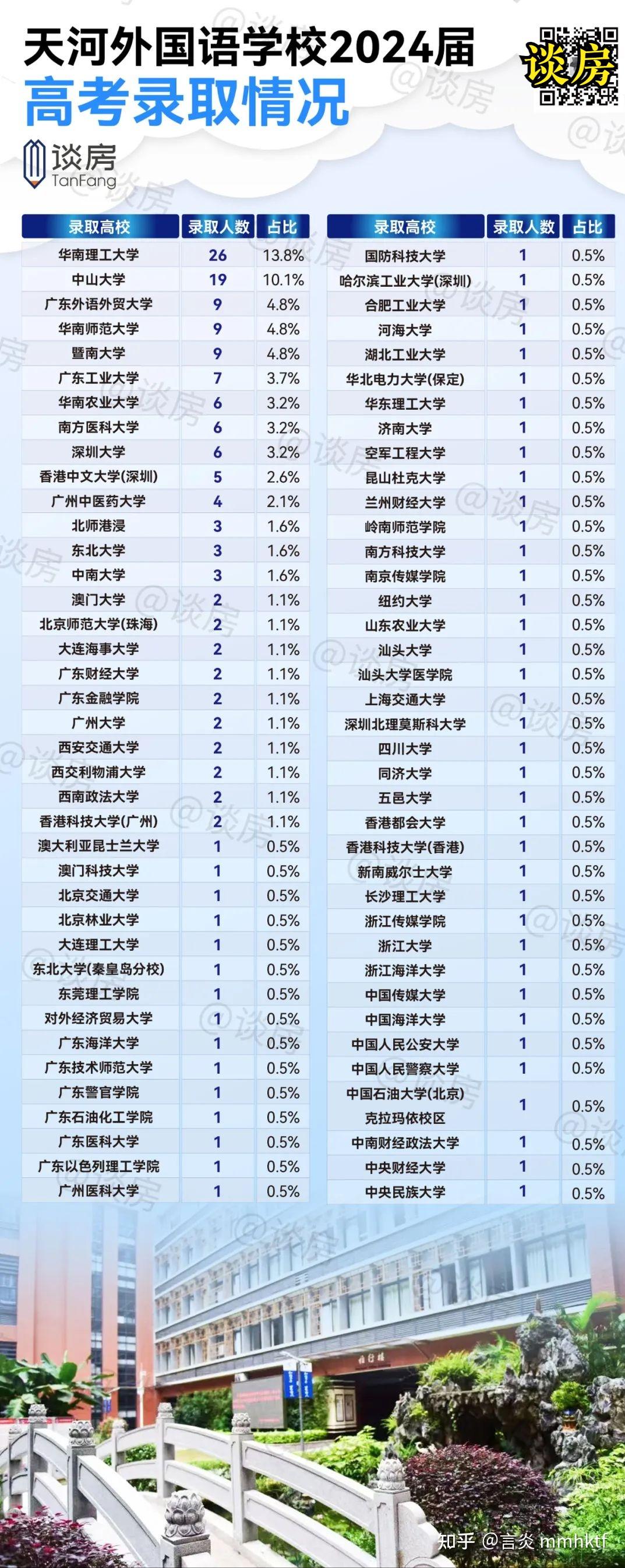 全网最详细!天河外国语24届高考去向,985超4成...... - 知乎