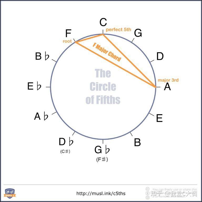 五度圈简谱_十五的月亮简谱(3)