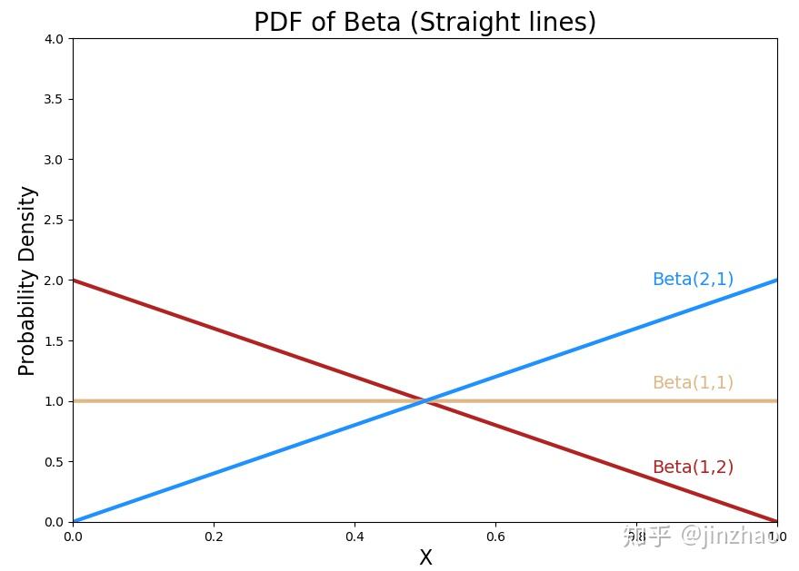 如何理解beta分布