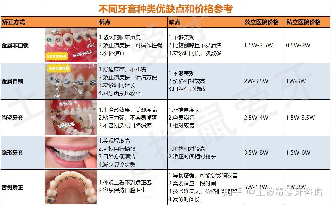 上海牙齿矫正|正畸花三四万算多吗？ - 知乎