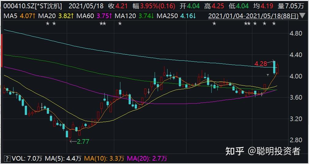 42只st股连亏三年st众泰两年亏损超200亿但今年涨幅304谨慎接盘