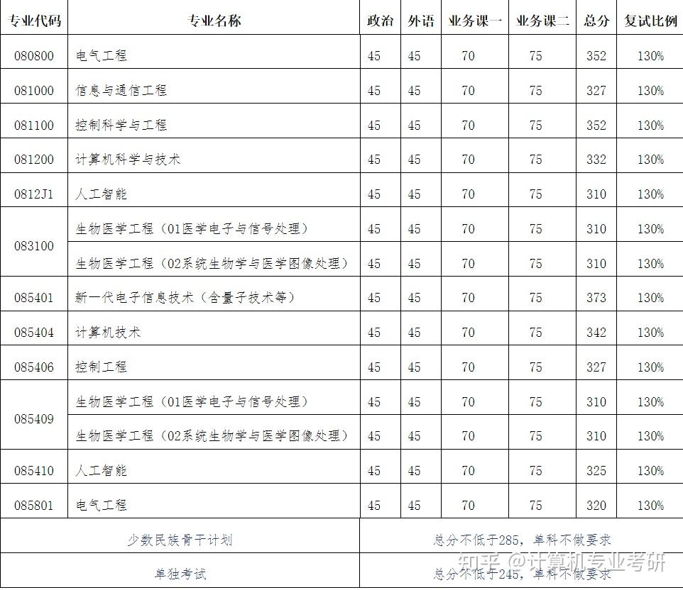 【院校信息】2022大连理工大学计算机考研数据汇总