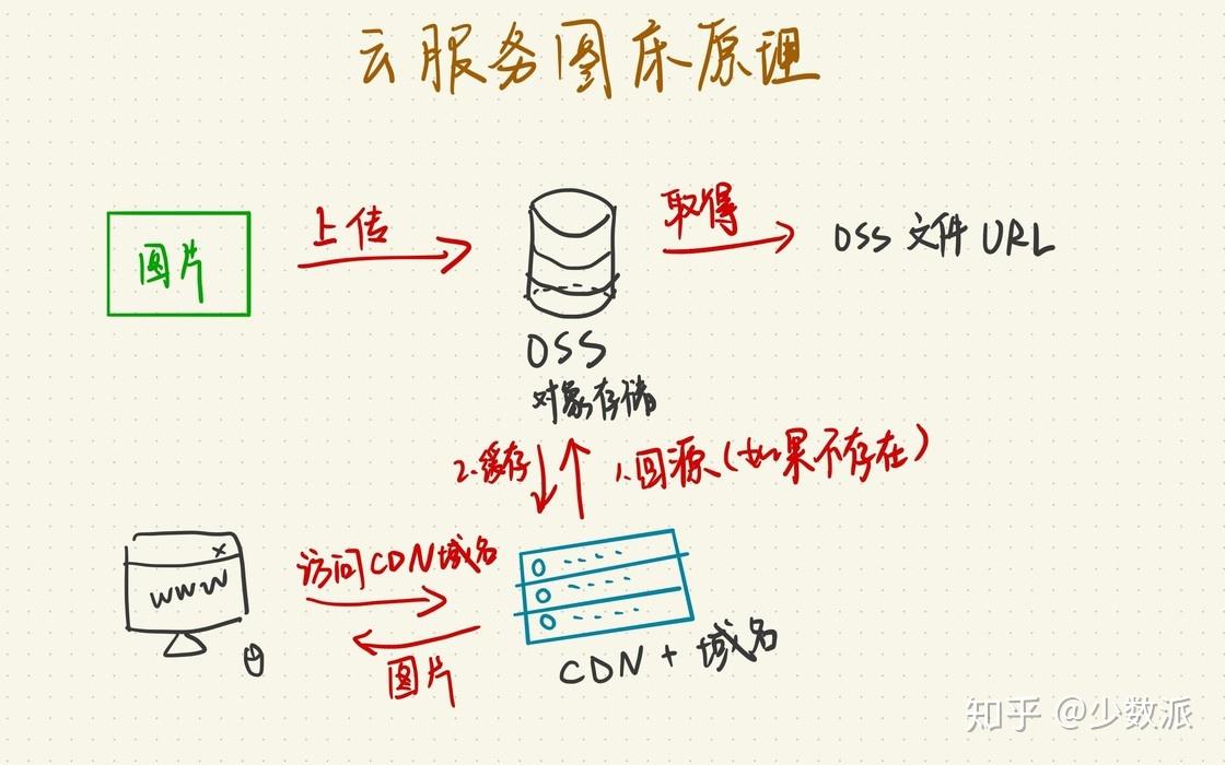 用了cdn还要图床嘛