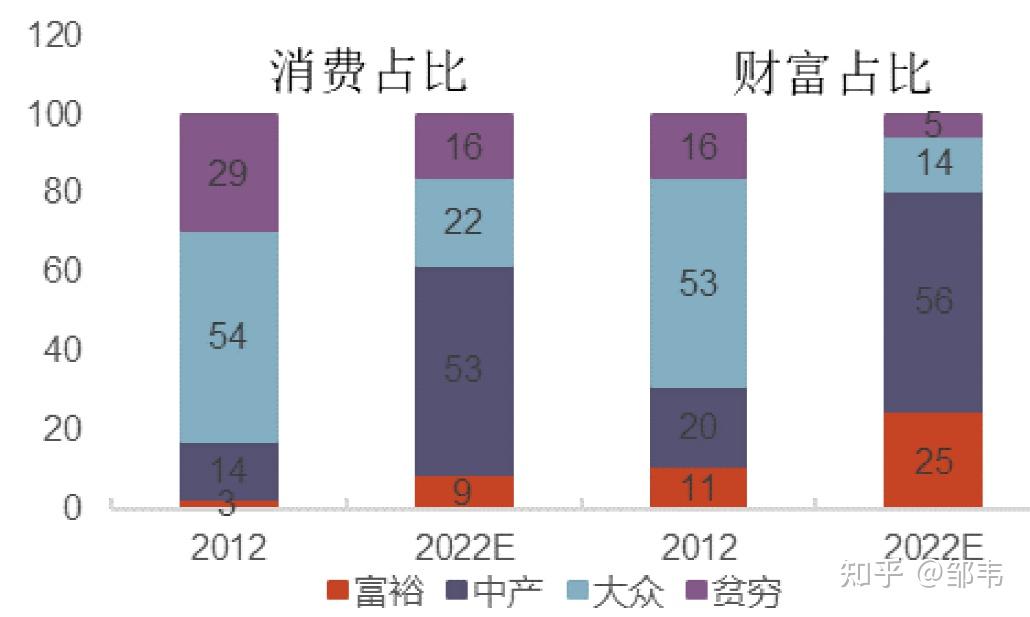 中国中产阶级规模分析,中产人群特征及画像 - 知乎