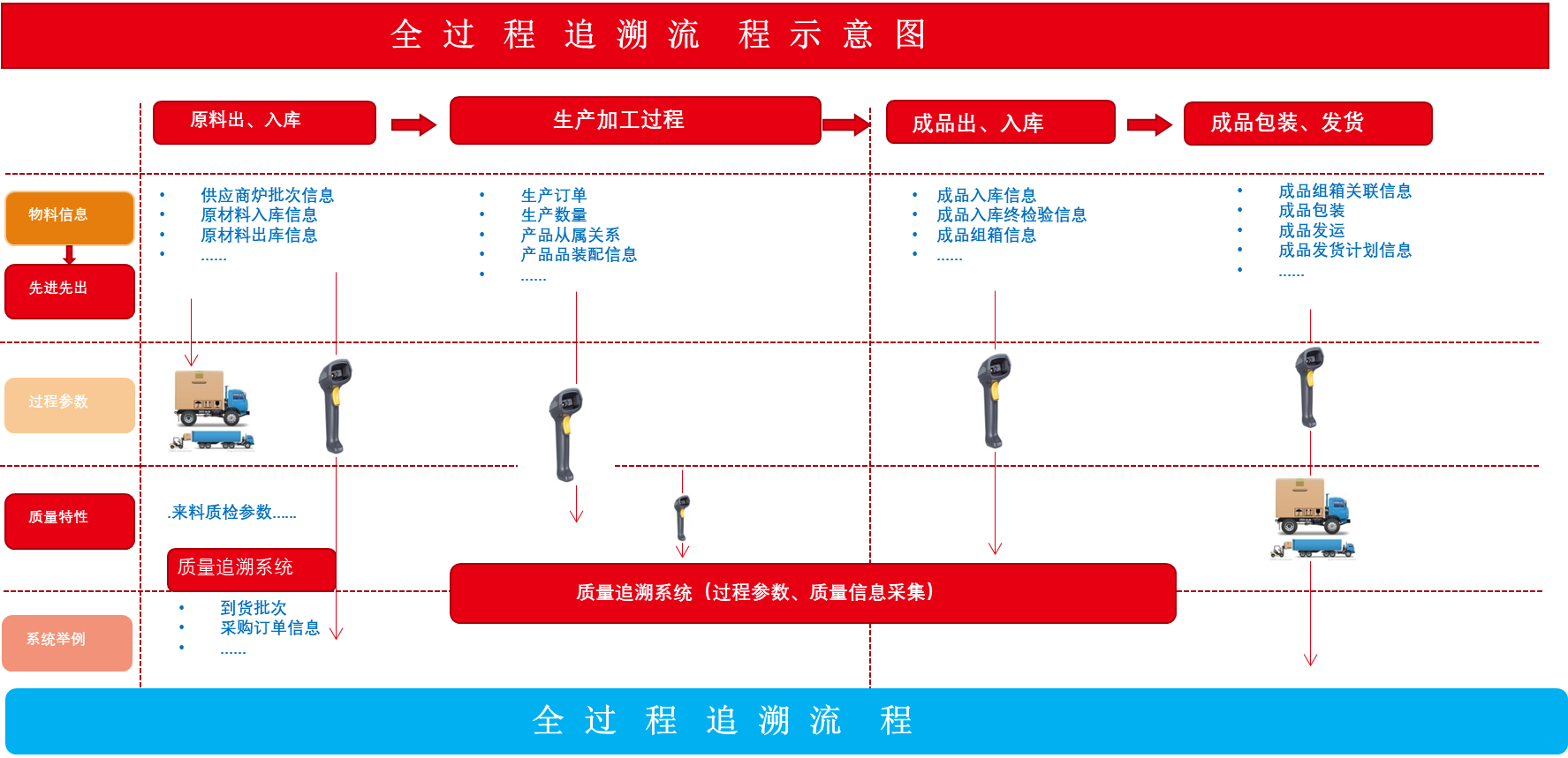 質量追溯體系數字化落地方案