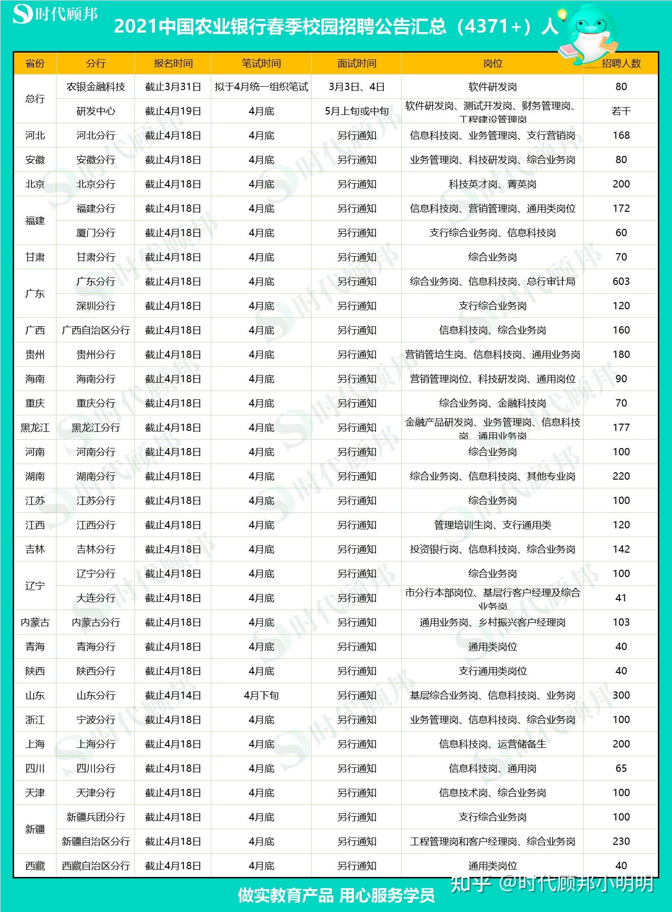 2021中國農業銀行春招公告重磅發佈招聘4371人應往屆可報無四級可報