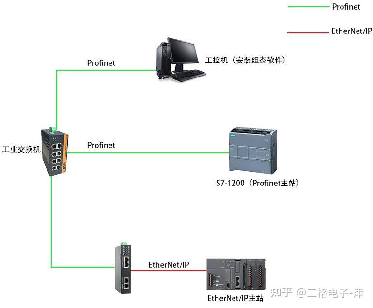 一文读懂Profinet 从站转 EtherNet/IP 从站网关 - 知乎