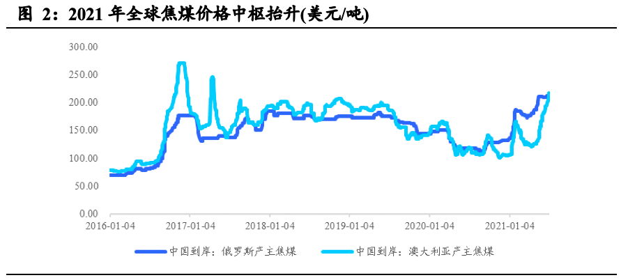 01 全球商品共振,煤价拾阶而上